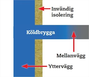 Invändig isolering Invändig isolering